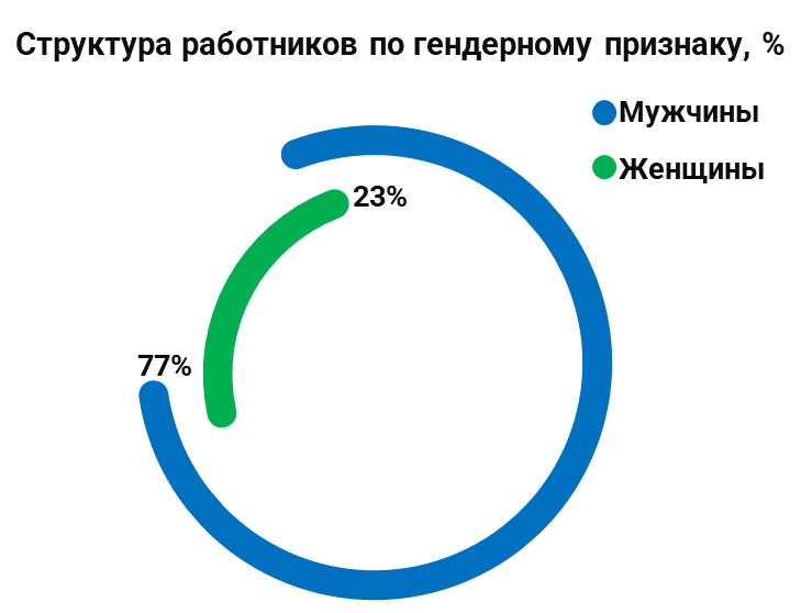 Структура персонала
